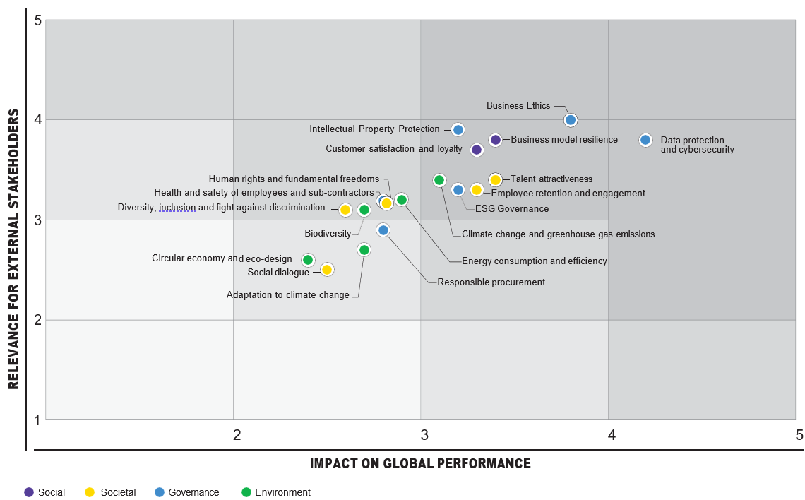 CGG materiality matrix analysis