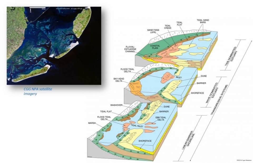 Reservoir distribution