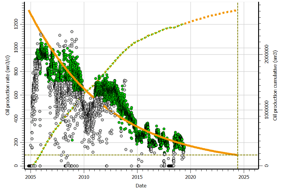 Dynamic reservoir modeling and analysis