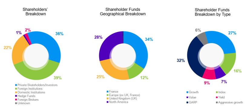 Graphics of the sharehloding structure of CGG